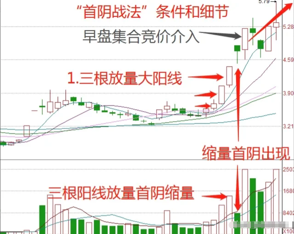 炒股短线打板首阴战法再忙也要花5分钟学习少走十年弯路