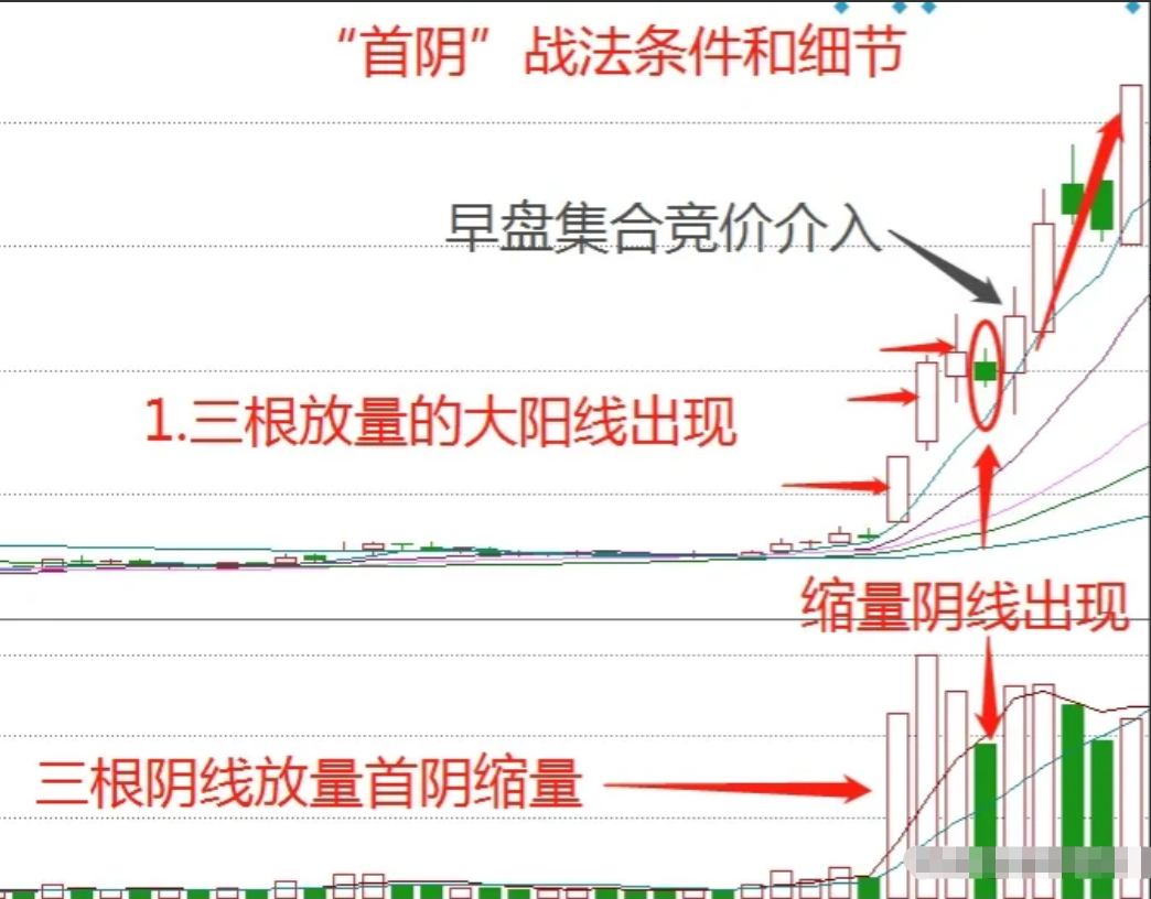 炒股短线打板首阴战法再忙也要花5分钟学习少走十年弯路