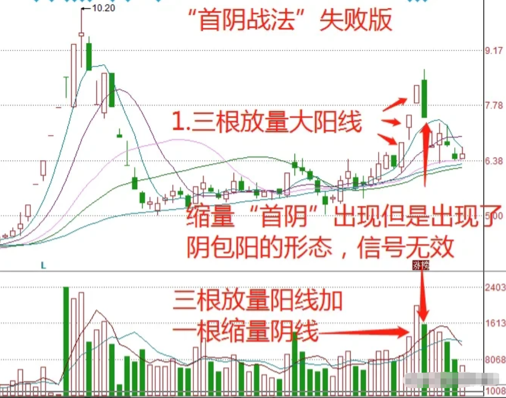 炒股短线打板首阴战法再忙也要花5分钟学习少走十年弯路