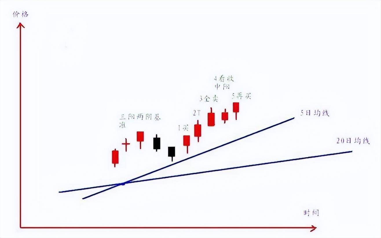 炒股短线打板首阴战法再忙也要花5分钟学习少走十年弯路