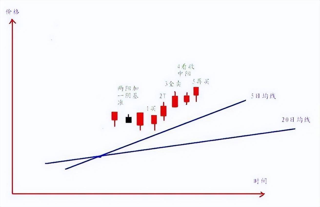 炒股短线打板首阴战法再忙也要花5分钟学习少走十年弯路