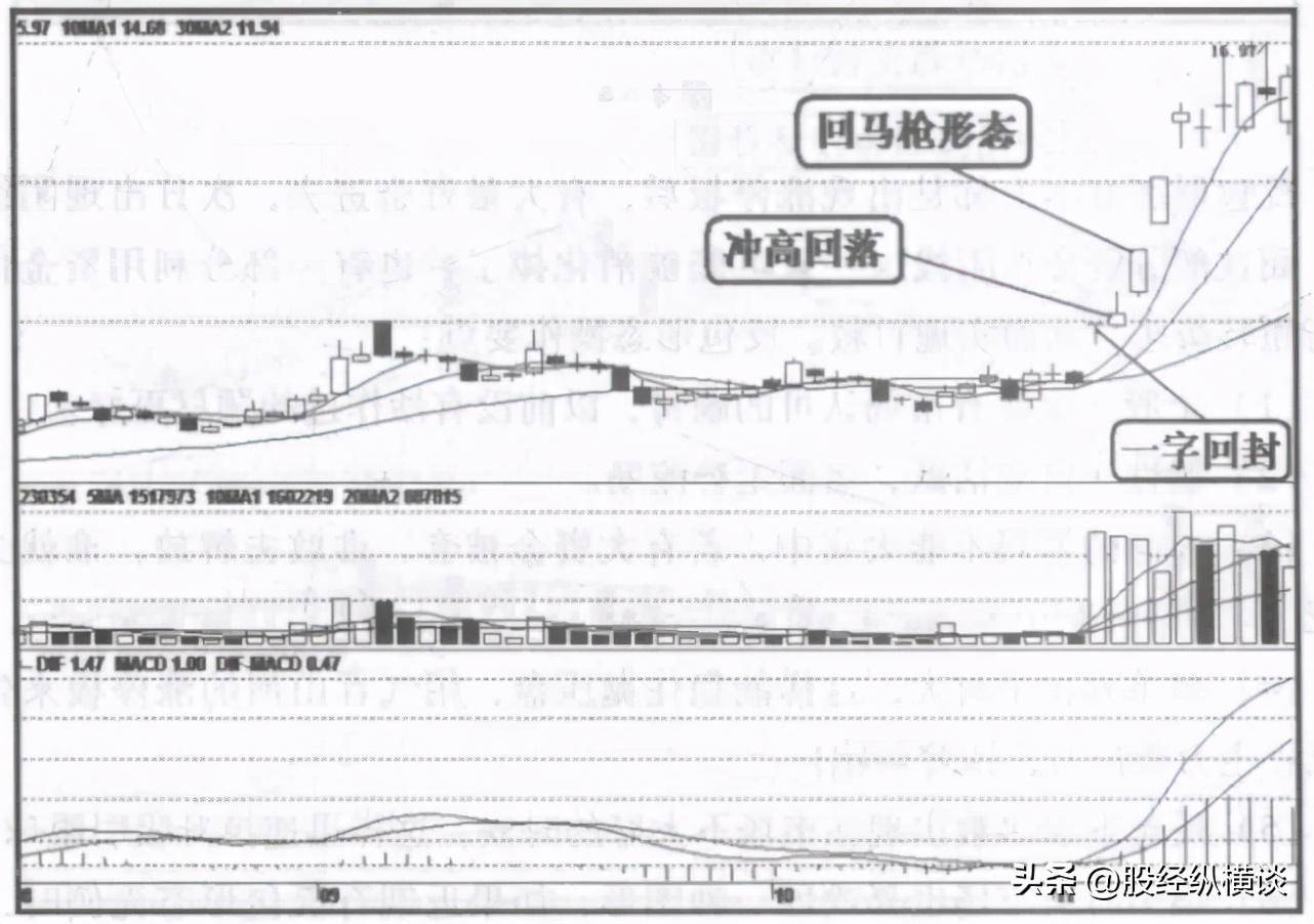 A股唯一不坑人的长上影线试盘形态一旦出现捂住定是大牛股