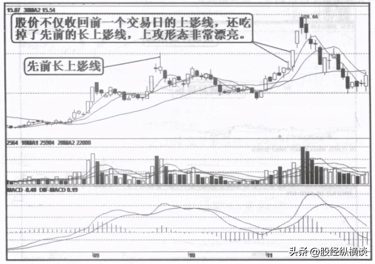 A股唯一不坑人的长上影线试盘形态一旦出现捂住定是大牛股