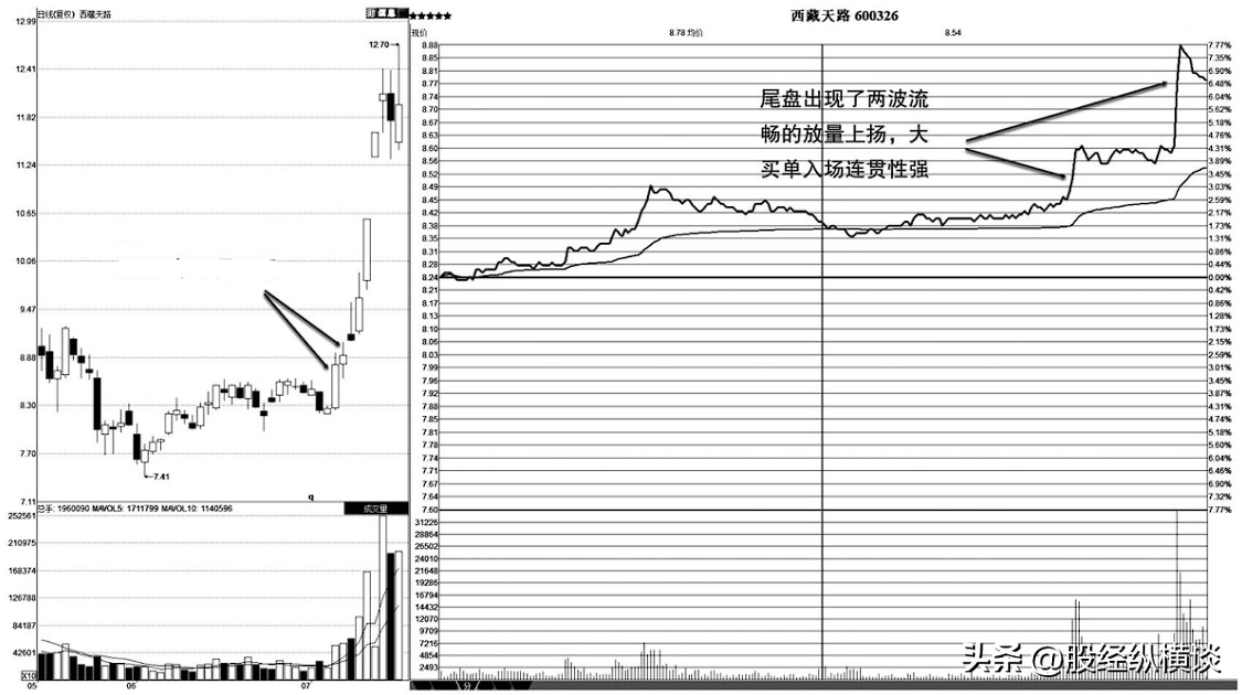 A股写给亏损的散户只看尾盘半小时两种形态逢买就涨！