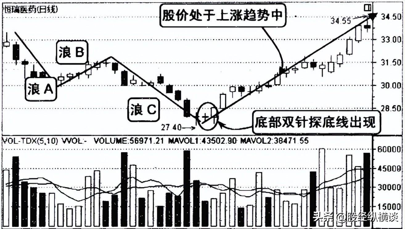 一旦发现这种见底K线组合形态千万要拿稳了股价必然上涨