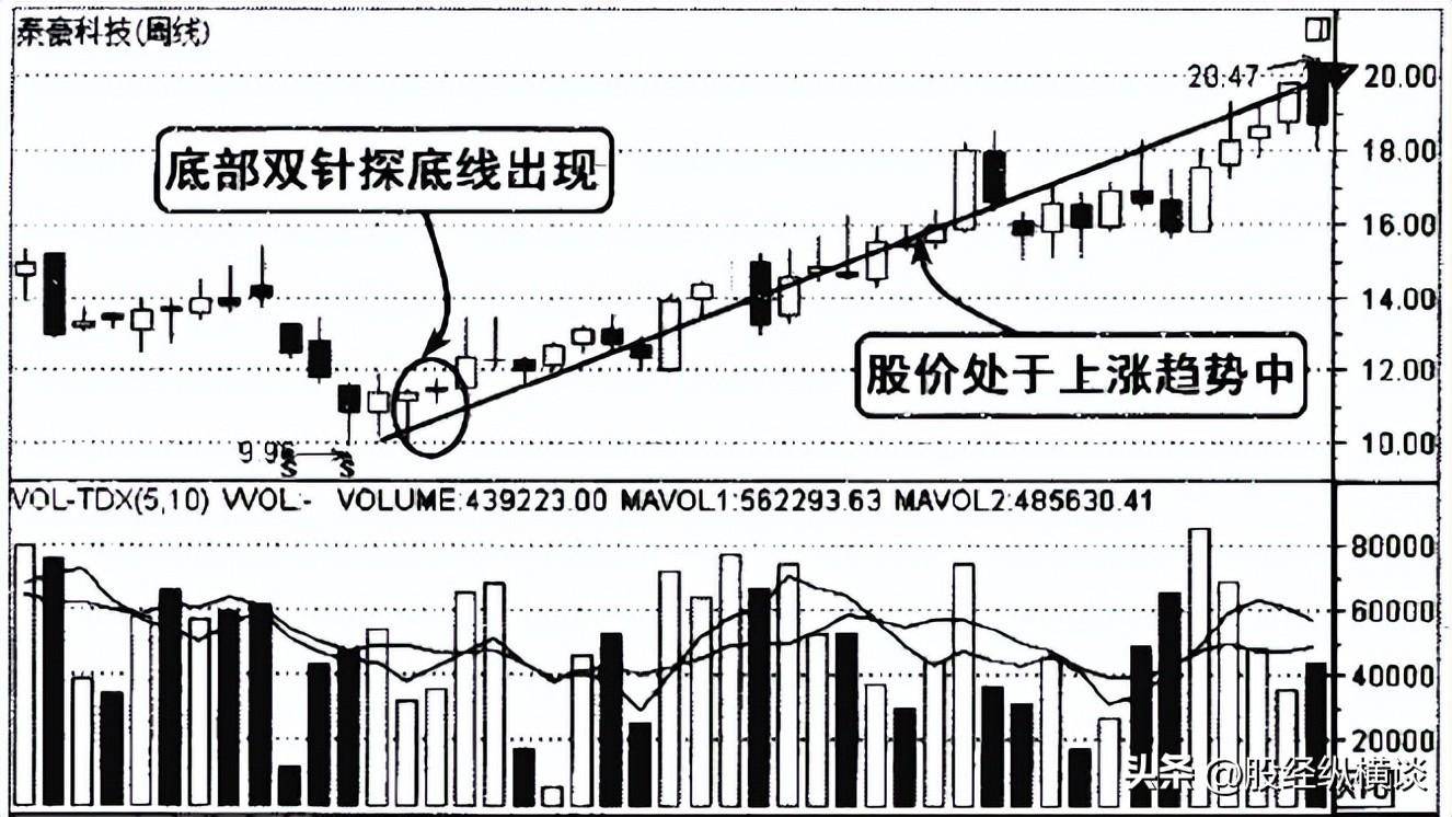 一旦发现这种见底K线组合形态千万要拿稳了股价必然上涨