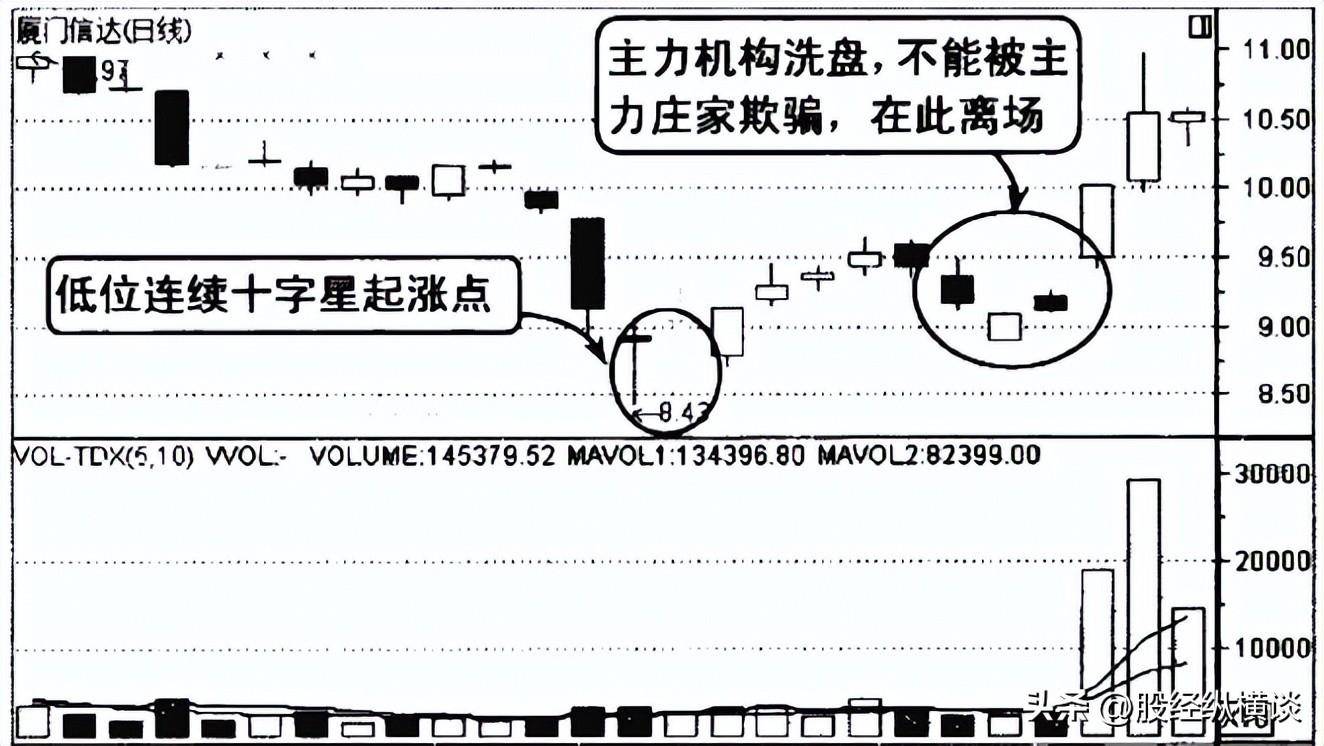 一旦发现这种见底K线组合形态千万要拿稳了股价必然上涨