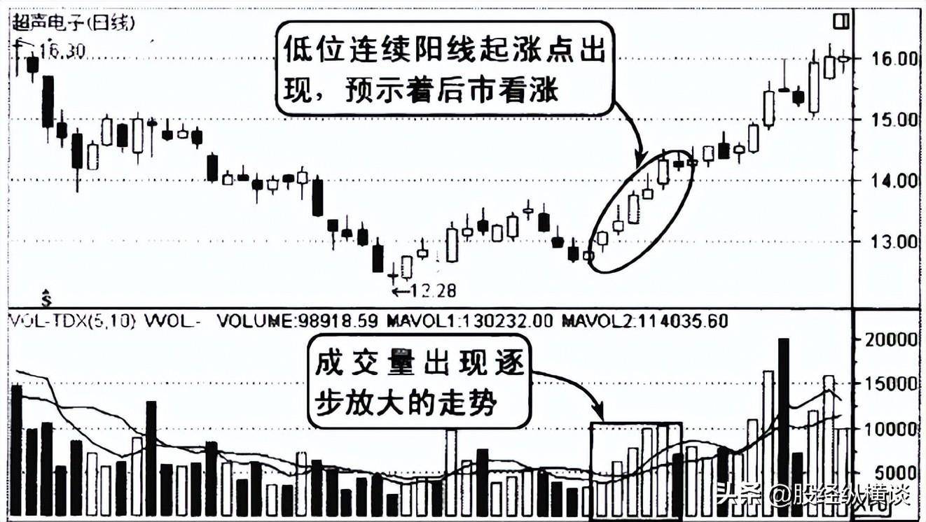 一旦发现这种见底K线组合形态千万要拿稳了股价必然上涨