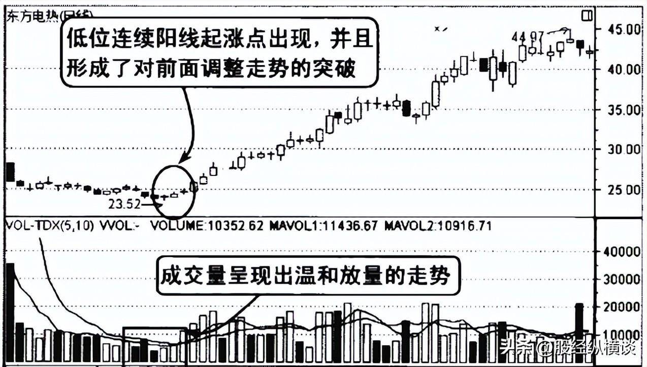 一旦发现这种见底K线组合形态千万要拿稳了股价必然上涨