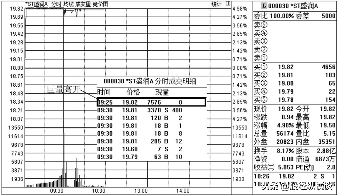 集合竞价巨量高开意味着什么？大多数人都不知道难怪炒股不赚钱