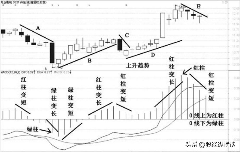 终于有人把MACD讲通透了死磕红绿柱远比金叉死叉准确