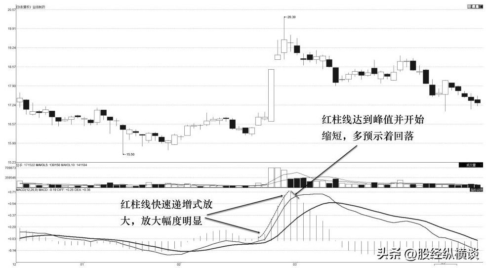 终于有人把MACD讲通透了死磕红绿柱远比金叉死叉准确