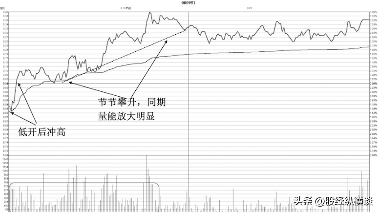 千万别被主力甩下车但凡分时图出现以下信号股价必然上涨