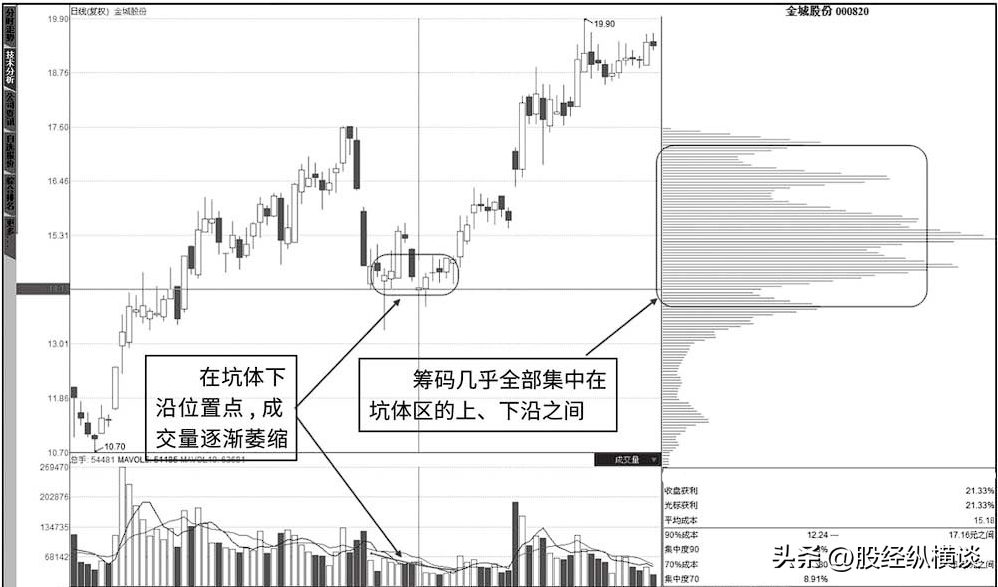 一旦筹码分布出现这种信号就是主力洗盘结束的标志满仓干