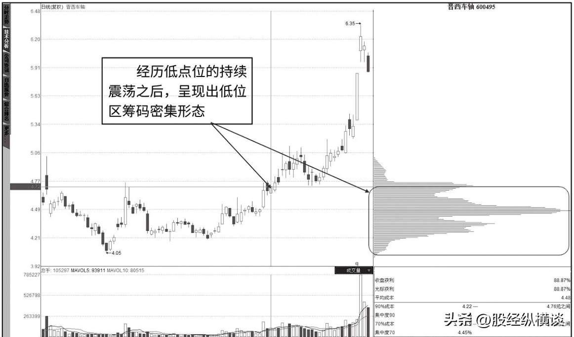 一旦筹码分布出现这种信号就是主力洗盘结束的标志满仓干