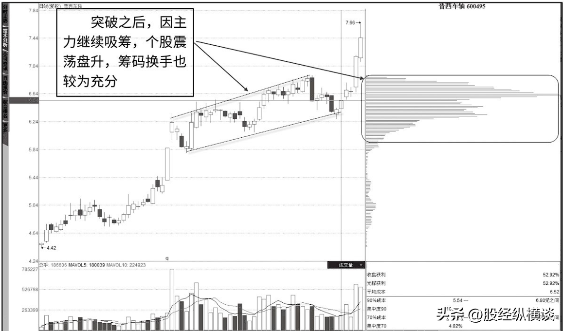 一旦筹码分布出现这种信号就是主力洗盘结束的标志满仓干