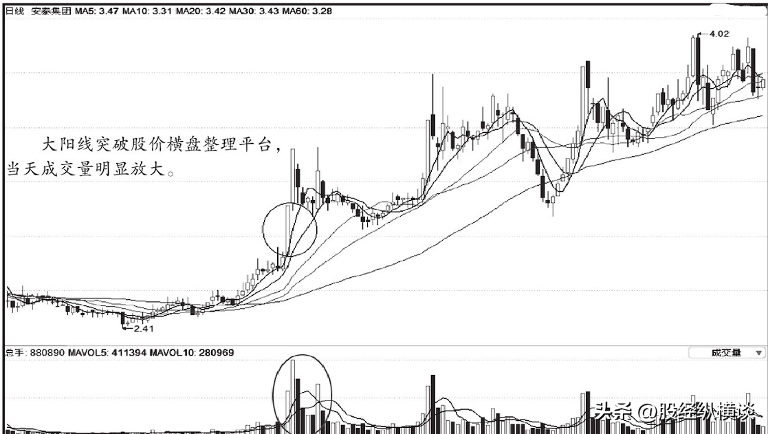 炒股大赛冠军箴言这个位置的大阳线可以让你股票账户不再亏钱