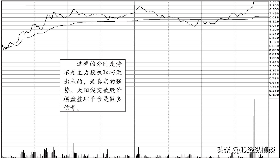 炒股大赛冠军箴言这个位置的大阳线可以让你股票账户不再亏钱