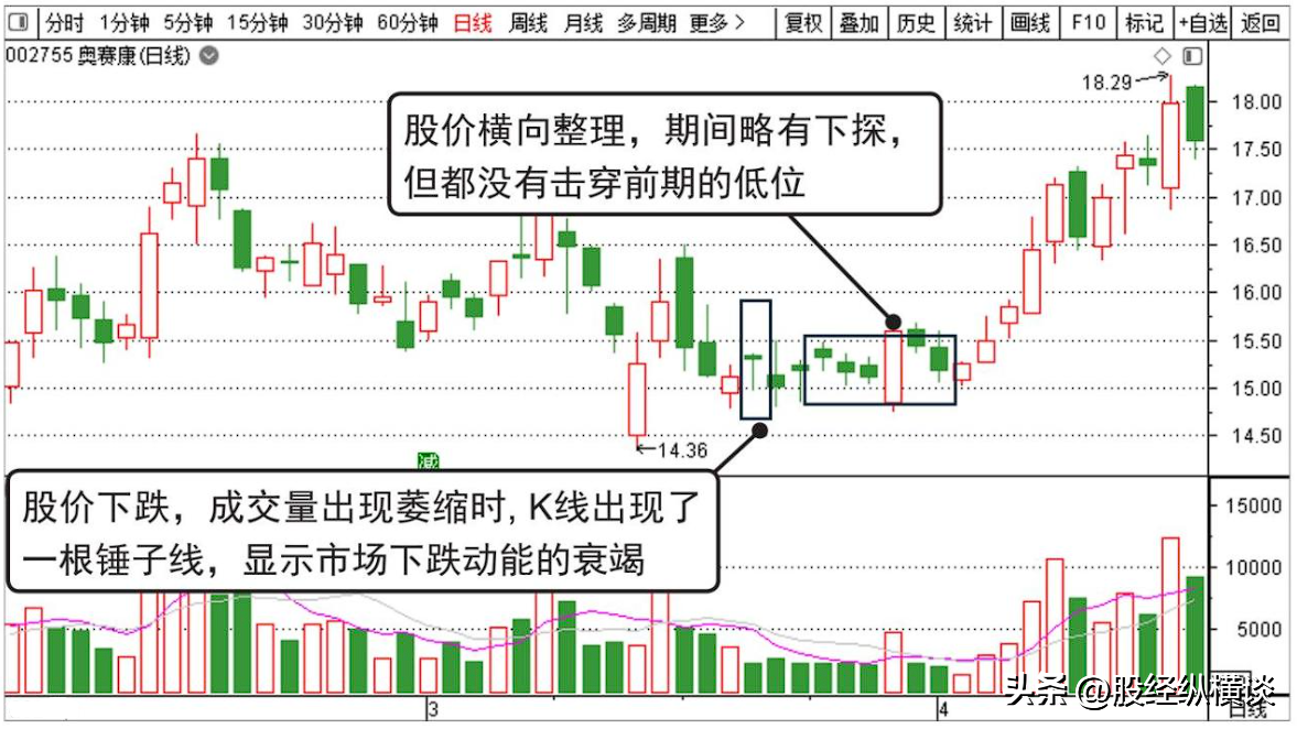 股市教你最笨却最赚钱的方法反复牢记锤子线买进上吊线卖出