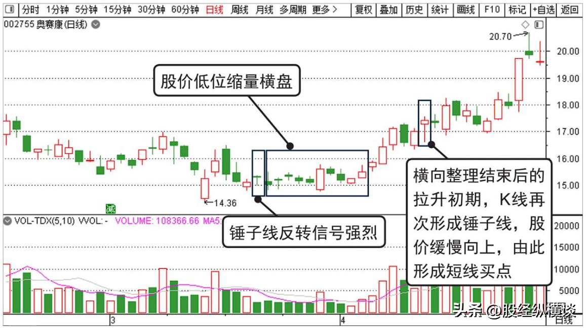 股市教你最笨却最赚钱的方法反复牢记锤子线买进上吊线卖出