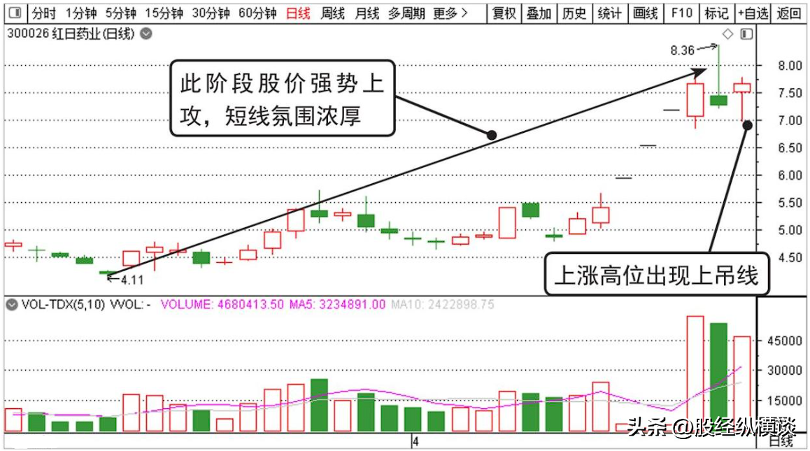 股市教你最笨却最赚钱的方法反复牢记锤子线买进上吊线卖出