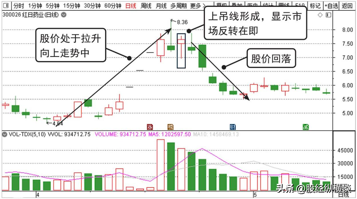 股市教你最笨却最赚钱的方法反复牢记锤子线买进上吊线卖出