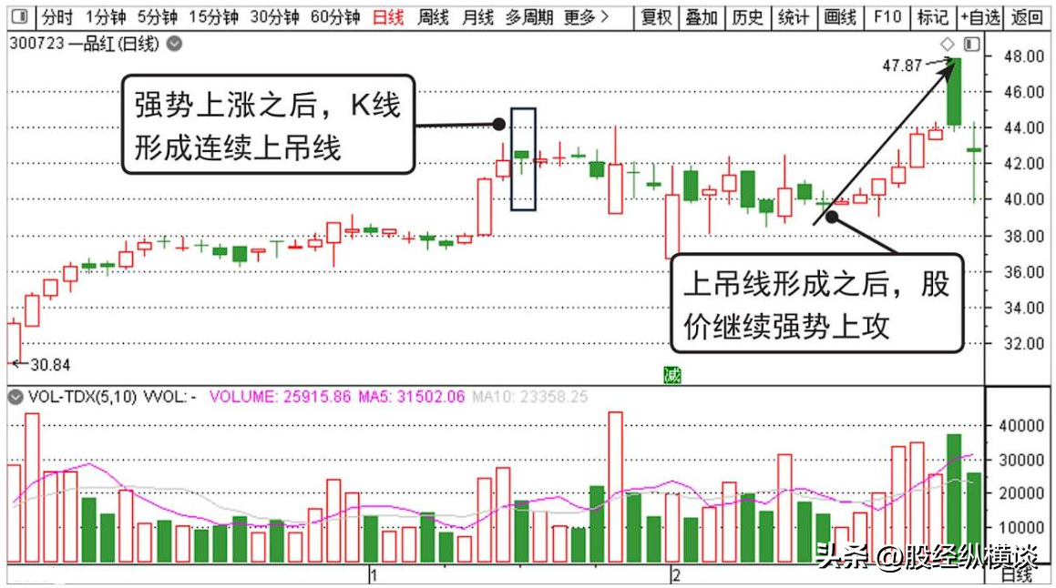 股市教你最笨却最赚钱的方法反复牢记锤子线买进上吊线卖出