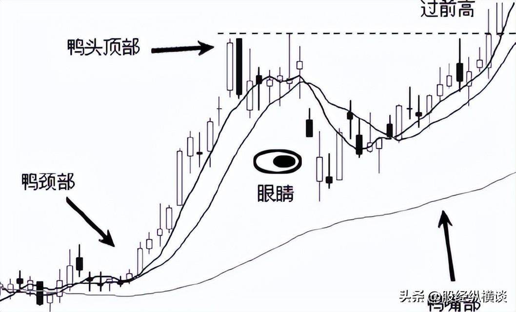 股票出现老鸭头形态证明主力最后一次洗盘短期股价即将暴涨