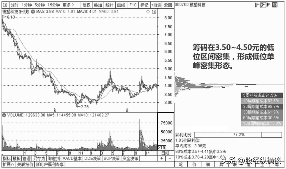 股价暴涨前筹码都百分百会出现这样的特征值得散户永久收藏