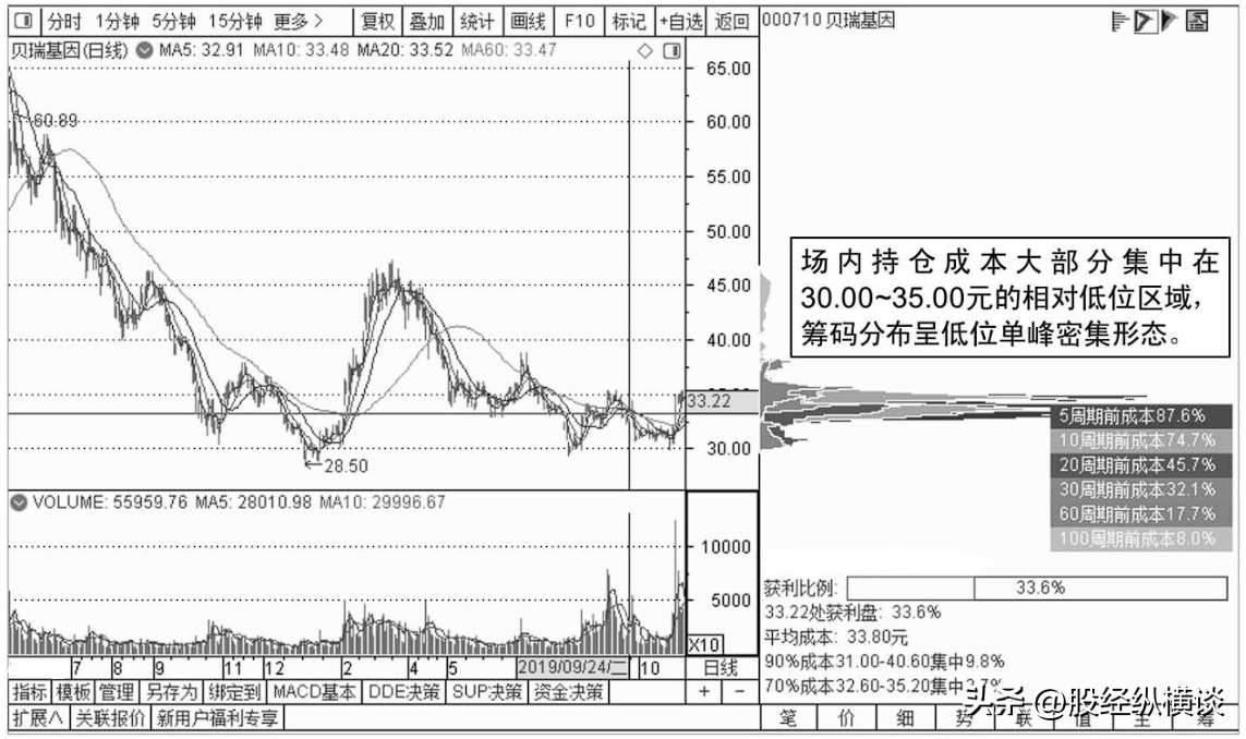 股价暴涨前筹码都百分百会出现这样的特征值得散户永久收藏