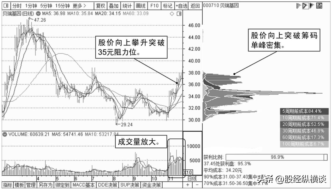 股价暴涨前筹码都百分百会出现这样的特征值得散户永久收藏