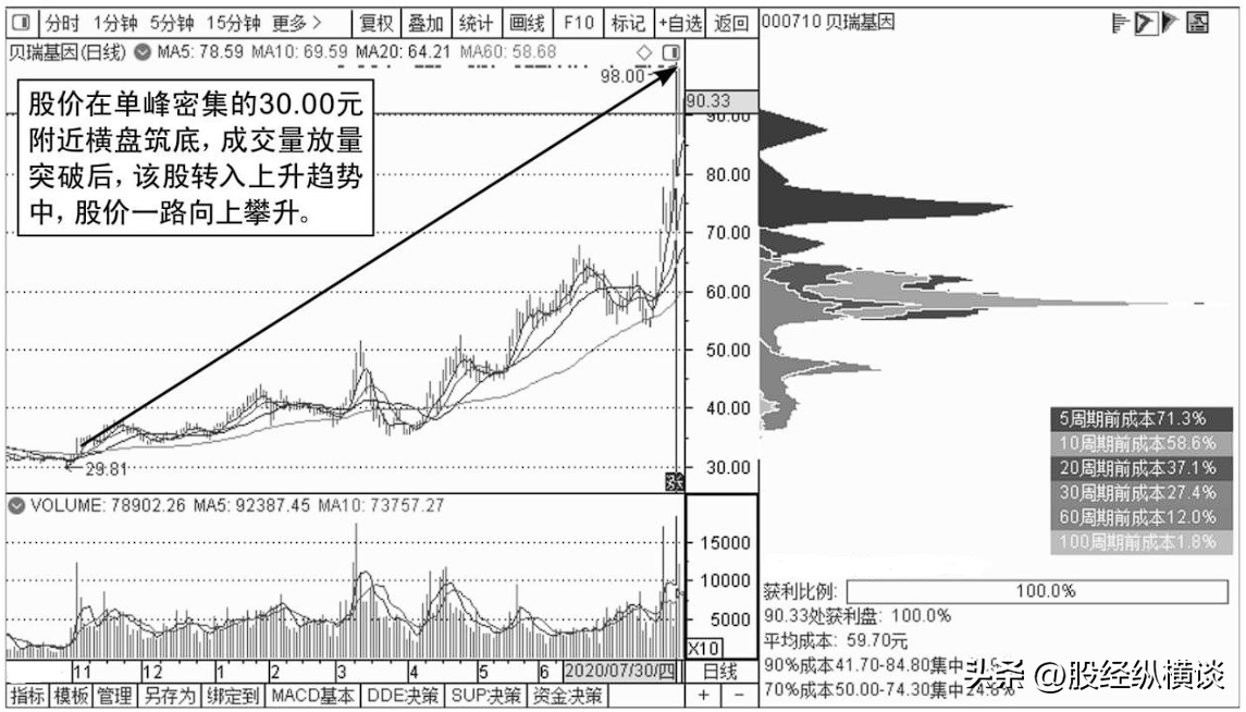 股价暴涨前筹码都百分百会出现这样的特征值得散户永久收藏