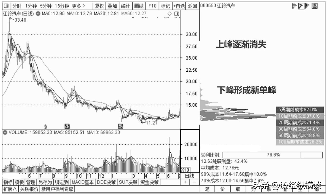 股价暴涨前筹码都百分百会出现这样的特征值得散户永久收藏