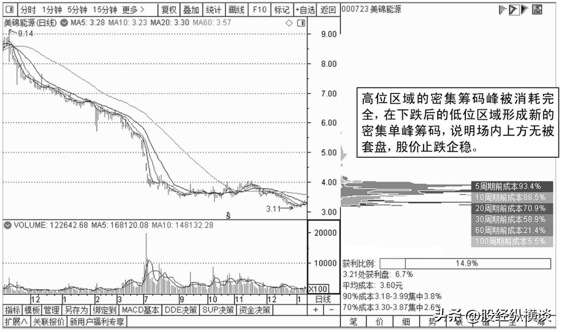 股价暴涨前筹码都百分百会出现这样的特征值得散户永久收藏