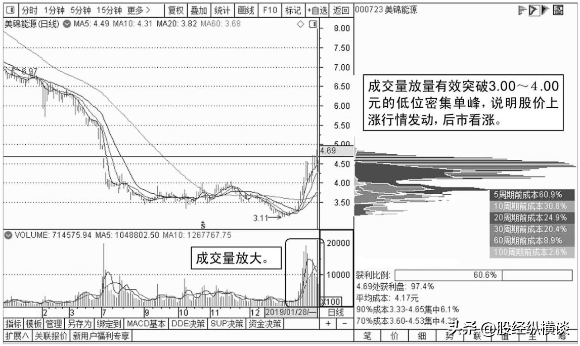 股价暴涨前筹码都百分百会出现这样的特征值得散户永久收藏