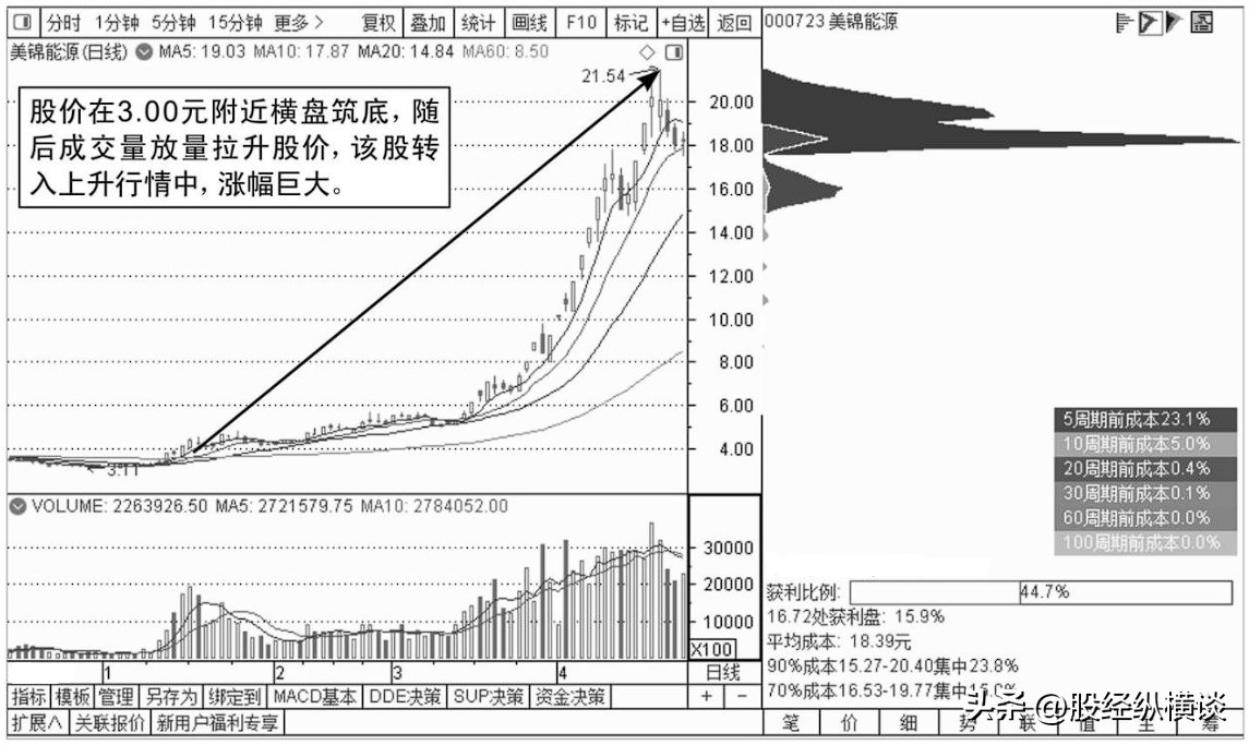 股价暴涨前筹码都百分百会出现这样的特征值得散户永久收藏