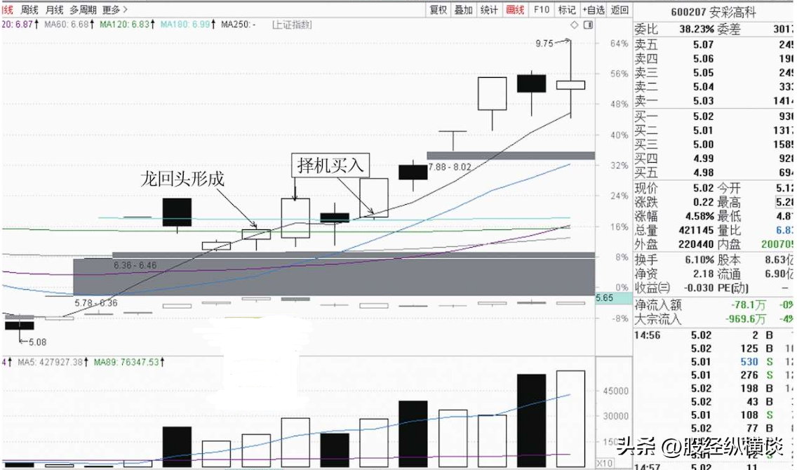 我用了3年时间从巨亏到巨赚只因死记一招龙回头形态就够了