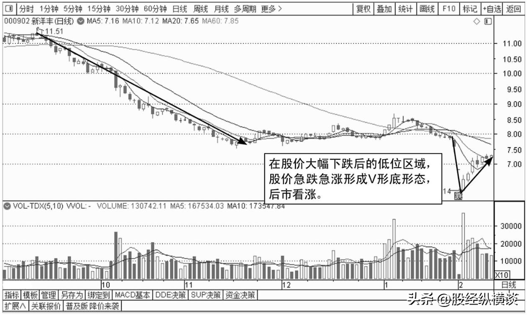 中国真正炒股发财的一种人一辈子死记一个指标简单却很赚钱！