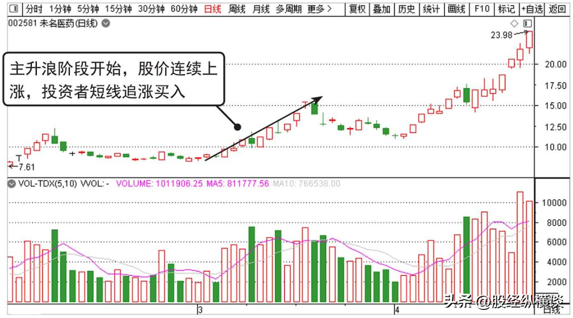 上海炒股大赛冠军赠言炒股多年来只炒两种股票让自己盆满钵满