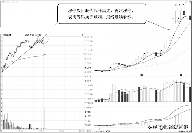 如果手中个股突然巨量涨停第二天却低开了你知道怎么回事吗？