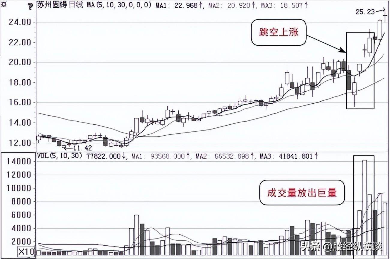 一旦股票出现巨量跳空形态主力已洗盘完毕股价将喷发式上涨