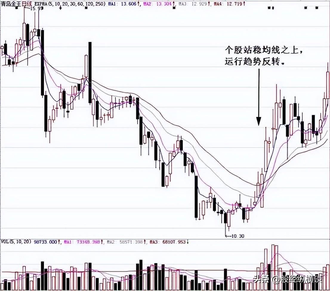 中国股市唯一赚钱最快的方法长期持股反复做T从巨亏到巨赚