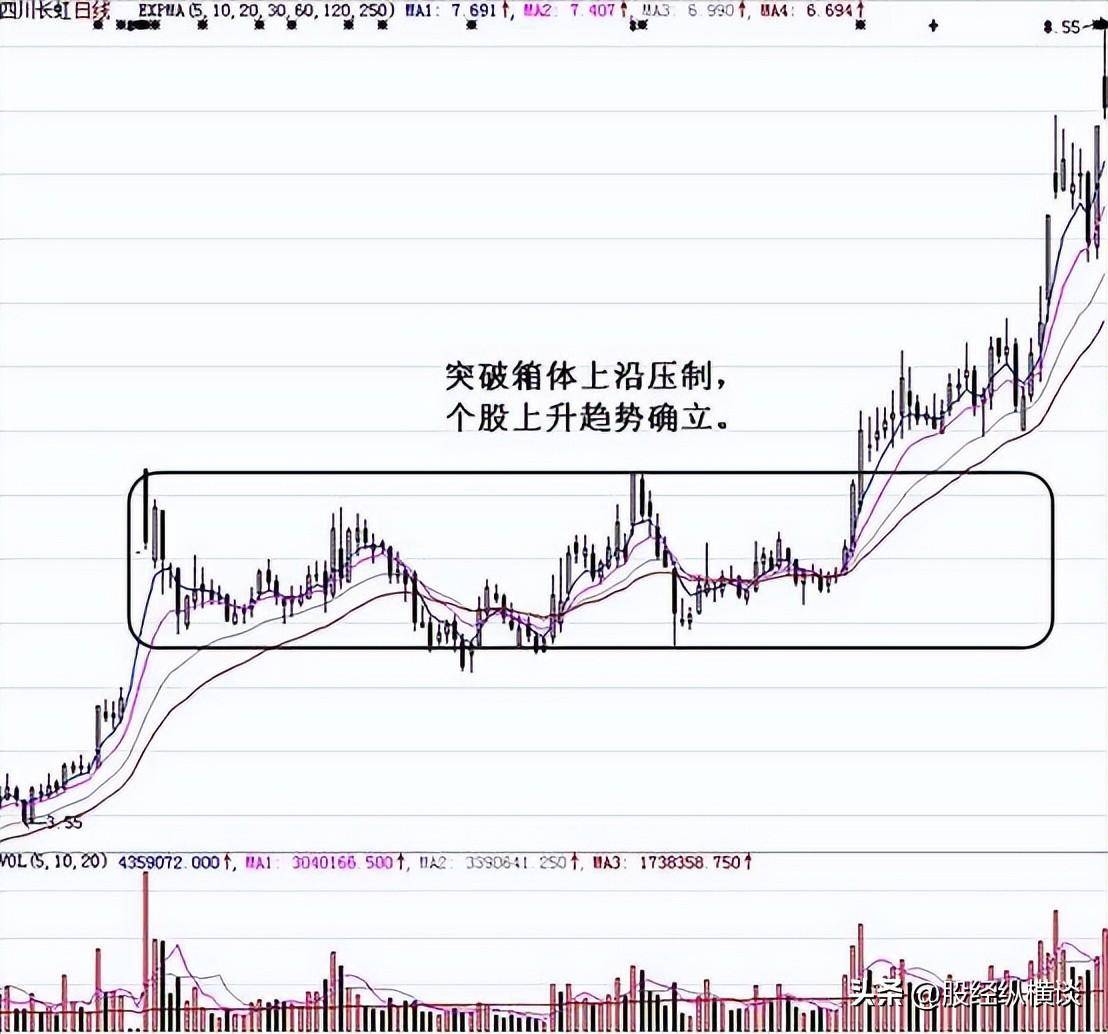 中国股市唯一赚钱最快的方法长期持股反复做T从巨亏到巨赚
