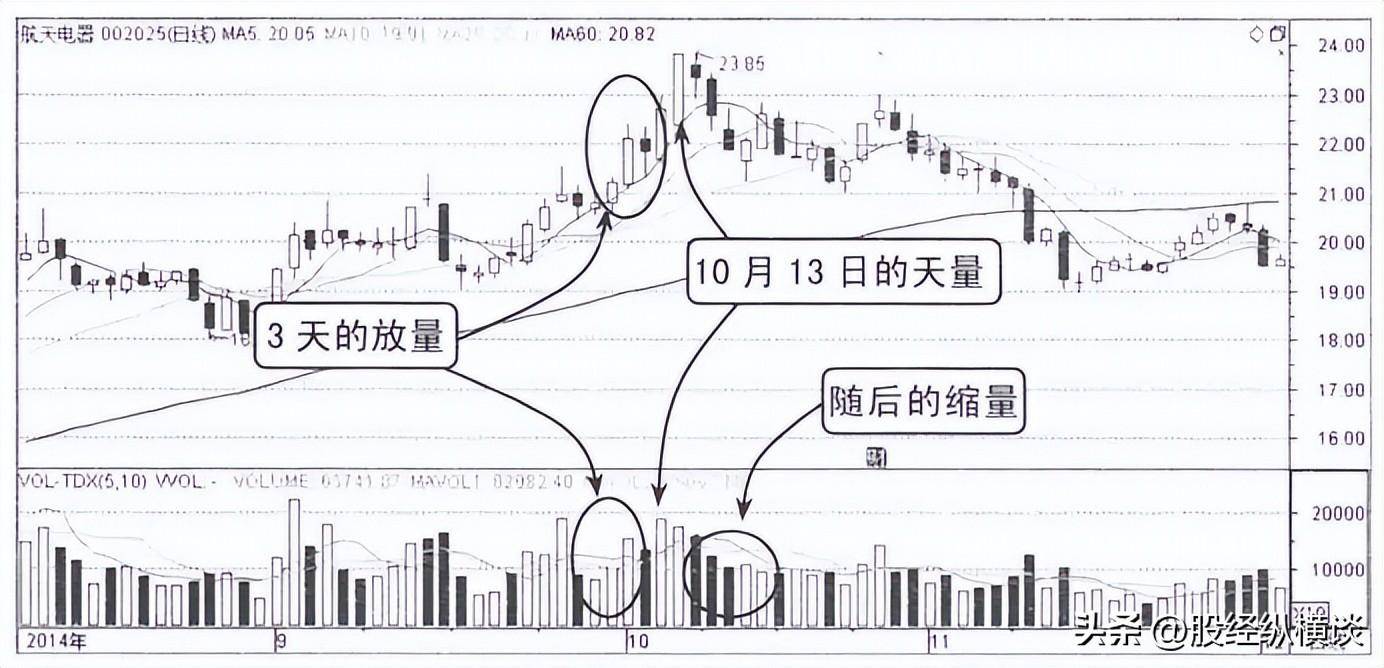 一代华尔街股神说破股市缩量上涨意味着什么？不懂就不要炒股