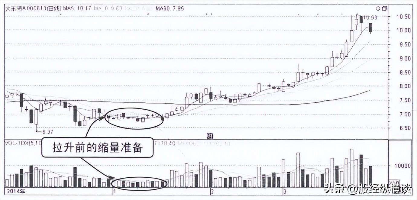 一代华尔街股神说破股市缩量上涨意味着什么？不懂就不要炒股