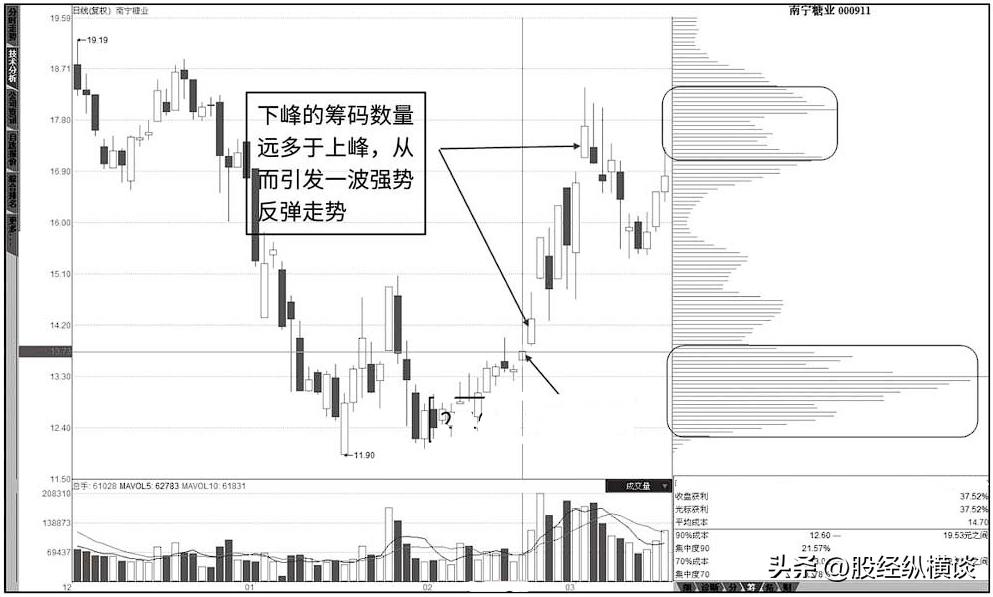 筹码集中度达到12证明主力吸筹洗盘完毕后市将直线拉升