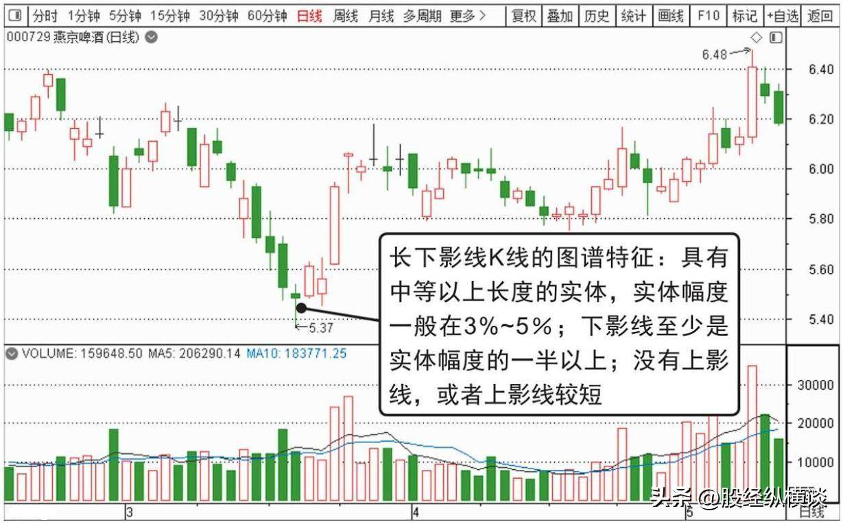 中国炒股能发财的只有一种人反复牢记长下影线买长上影线卖