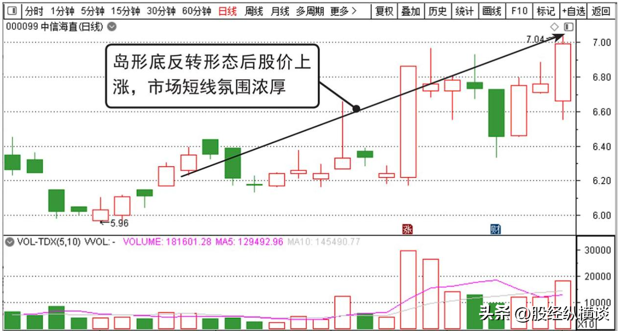 上海炒股大赛冠军的箴言用最简单方式去炒股你将赚到怀疑人生