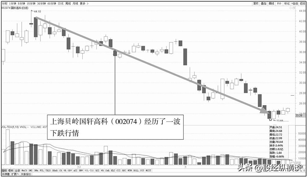 3年从巨亏到巨赚从来只用一招仙人指路看不到就坚决不做