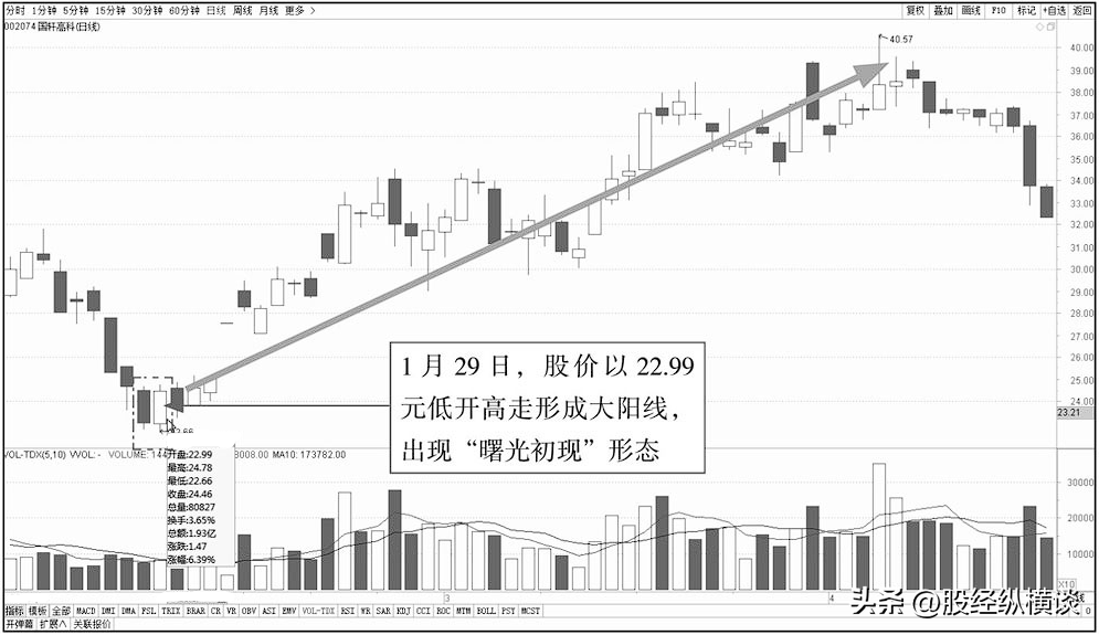 3年从巨亏到巨赚从来只用一招仙人指路看不到就坚决不做
